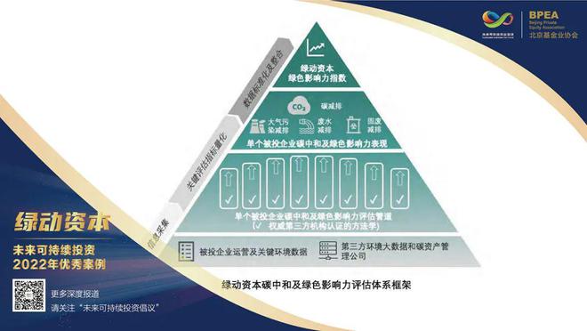 万博体育“未来可持续投资”2022年优秀案例发布看看这20家都是谁(图5)