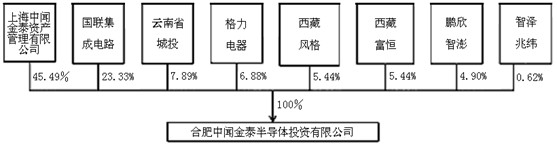 万博体育私募股权投资实战案例分析之2｜闻泰科技并购安世集团（上）(图3)