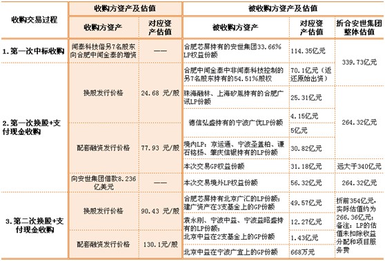 万博体育私募股权投资实战案例分析之2｜闻泰科技并购安世集团（上）(图9)