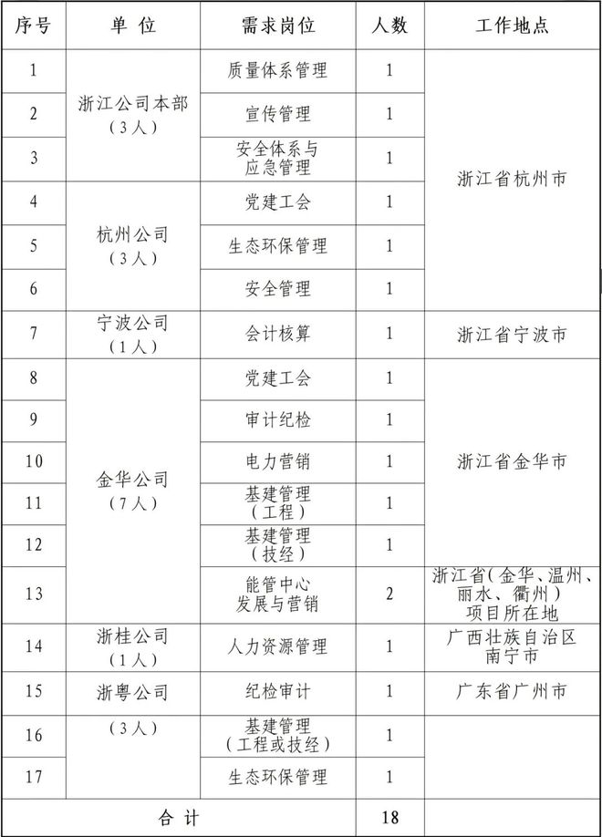 万博体育全站ManBetX国家电投浙江公司招聘公告