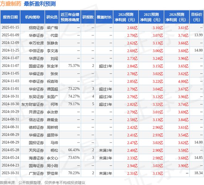 万博ManBetX方盛制药：2月11日接受机构调研包括知名机构盘京投资的多家机构(图1)