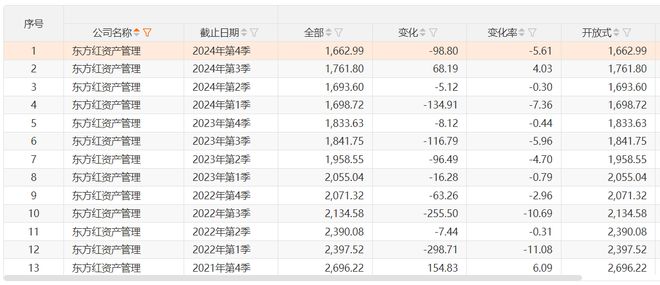 万博体育全站ManBetX东方红资管三年间规模“缩水”逾千亿元总经理张锋在管产品(图1)