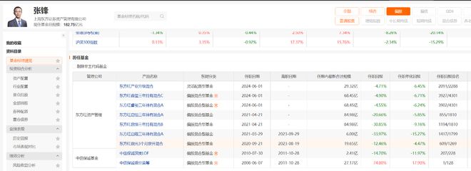 万博体育全站ManBetX东方红资管三年间规模“缩水”逾千亿元总经理张锋在管产品(图3)