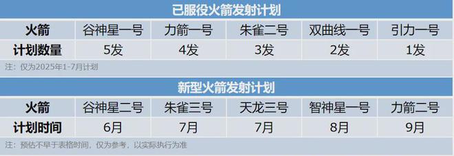 万博体育全站ManBetX2025中国商业火箭发射展望(图8)