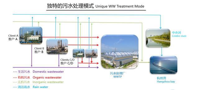 万博ManBetX减污降碳｜上海第一批减污降碳案例⑫：上海化学工业区废水一体化处(图1)