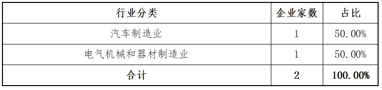 万博ManBetX东北证券：创业板2024年各阶段项目情况分析报告(图1)