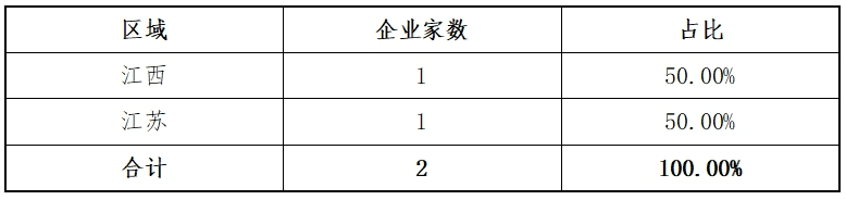 万博ManBetX东北证券：创业板2024年各阶段项目情况分析报告(图2)