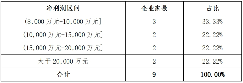 万博ManBetX东北证券：创业板2024年各阶段项目情况分析报告(图4)