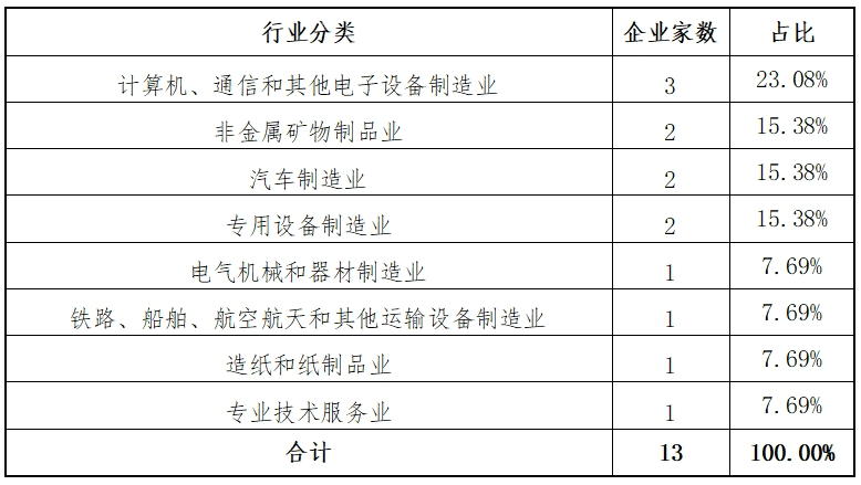 万博ManBetX东北证券：创业板2024年各阶段项目情况分析报告(图3)