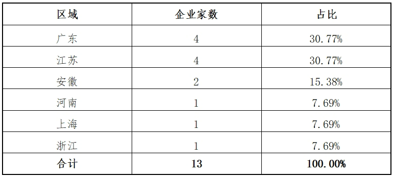 万博ManBetX东北证券：创业板2024年各阶段项目情况分析报告(图6)