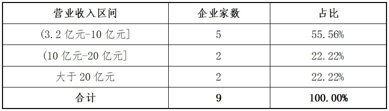 万博ManBetX东北证券：创业板2024年各阶段项目情况分析报告(图5)