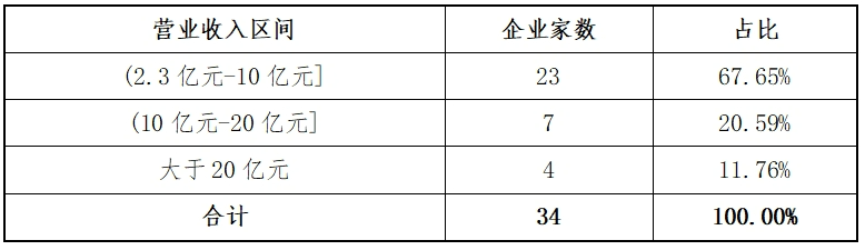 万博ManBetX东北证券：创业板2024年各阶段项目情况分析报告(图11)