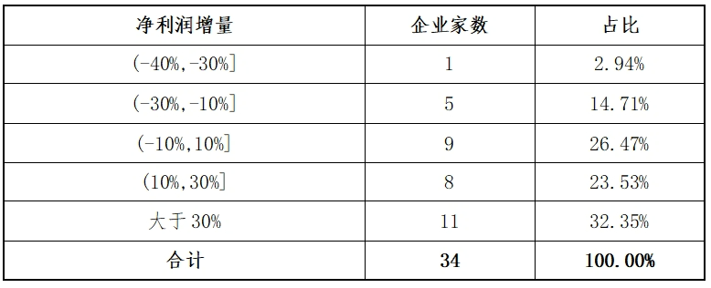 万博ManBetX东北证券：创业板2024年各阶段项目情况分析报告(图8)