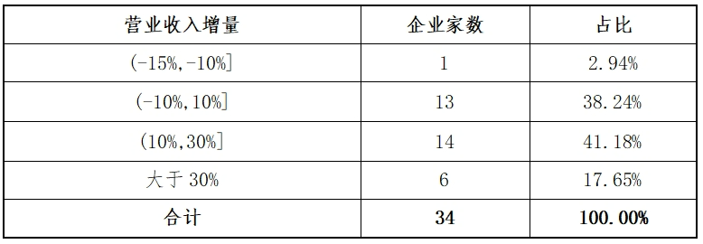 万博ManBetX东北证券：创业板2024年各阶段项目情况分析报告(图9)