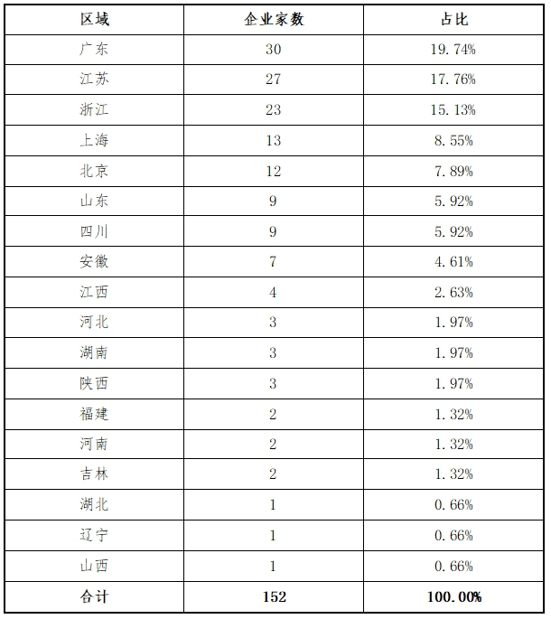 万博ManBetX东北证券：创业板2024年各阶段项目情况分析报告(图12)