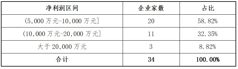 万博ManBetX东北证券：创业板2024年各阶段项目情况分析报告(图10)