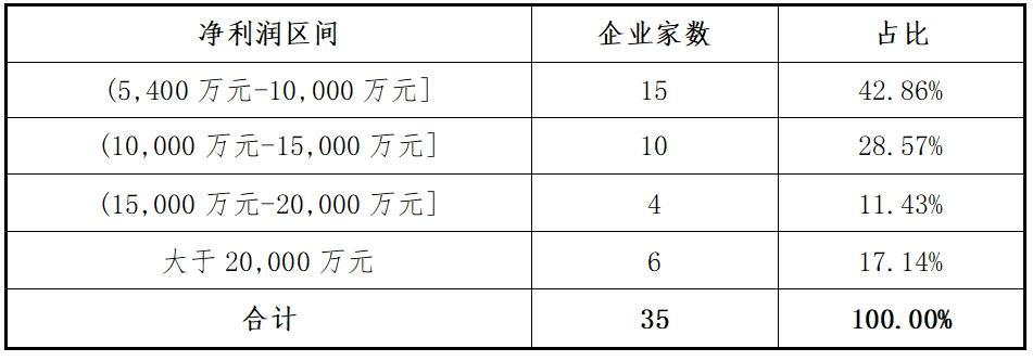 万博ManBetX东北证券：创业板2024年各阶段项目情况分析报告(图14)