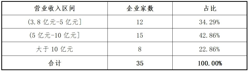 万博ManBetX东北证券：创业板2024年各阶段项目情况分析报告(图15)