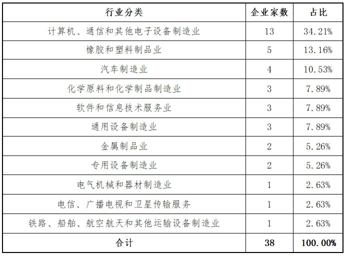 万博ManBetX东北证券：创业板2024年各阶段项目情况分析报告(图13)