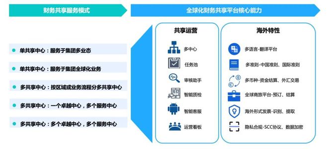 万博体育全球财务共享 助力中企出海(图2)